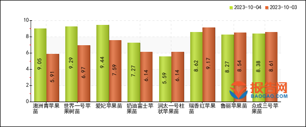 新澳门游戏网站入口2023年10月04日全国苹果树苗报价分析(图1)