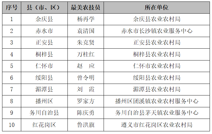 2023年遵义市“最美农技员”名单来啦(图1)