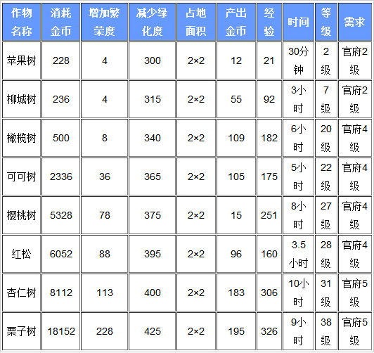 全民小镇全果树对比分析-最具效益的果树列表(图1)