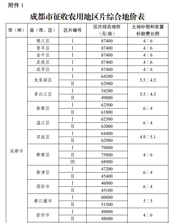 新澳门游戏德阳征收农用地价格涨了！拆迁能赔偿多少钱？(图5)