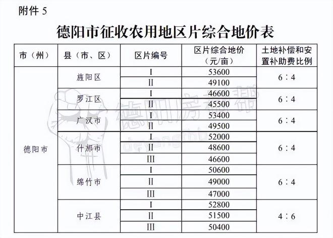 新澳门游戏德阳征收农用地价格涨了！拆迁能赔偿多少钱？(图3)