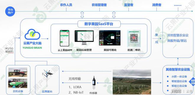 云果技术论坛 “云上果园”数字化种植管理系统(图1)