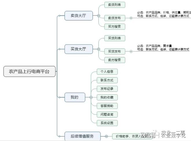 新澳门游戏农产品流通：农产品上行电商平台(图5)