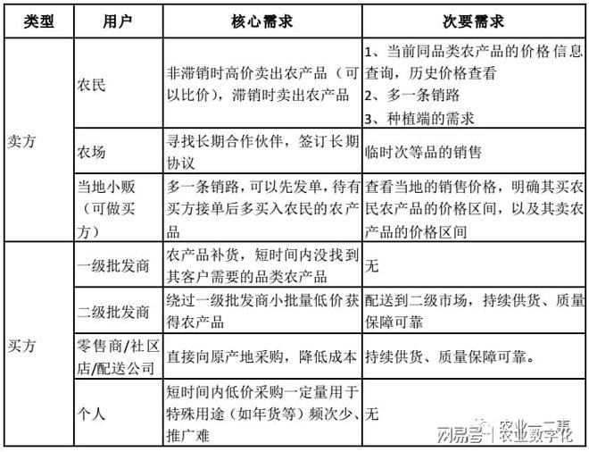 新澳门游戏农产品流通：农产品上行电商平台(图1)