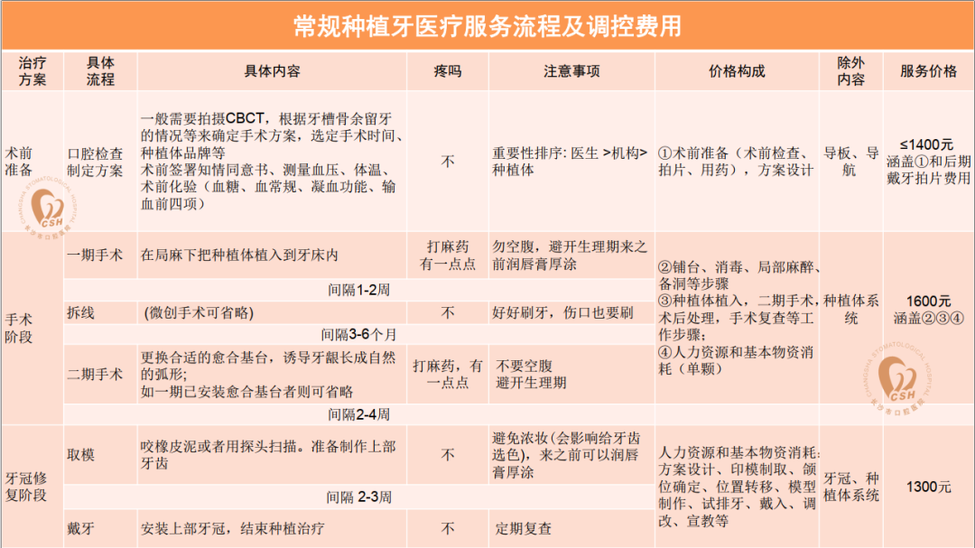 新澳门游戏网站入口种植牙价格更“亲民”但这些流程必知晓！(图2)