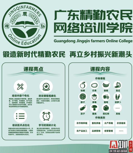 新澳门游戏广东精勤农民网络培训学院正式上线多节农业课在线免费学(图1)