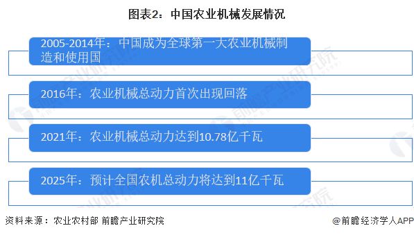 2023年中国现代农业发展现状分析 农业机械化及信息化程度不足【组图】(图2)