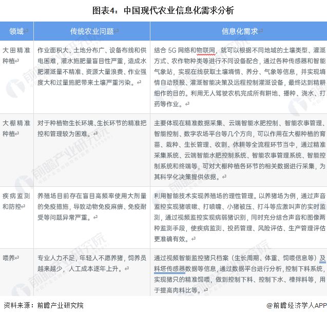 2023年中国现代农业发展现状分析 农业机械化及信息化程度不足【组图】(图4)