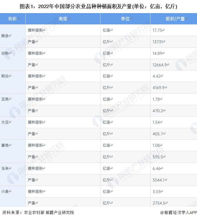 2023年中国现代农业行业发展现状及趋势分析 现代农业产业链一体化为发展新趋势【(图1)