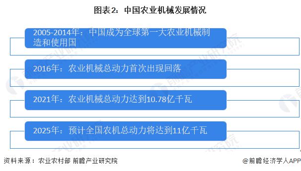 2023年中国现代农业行业发展现状及趋势分析 现代农业产业链一体化为发展新趋势【(图2)