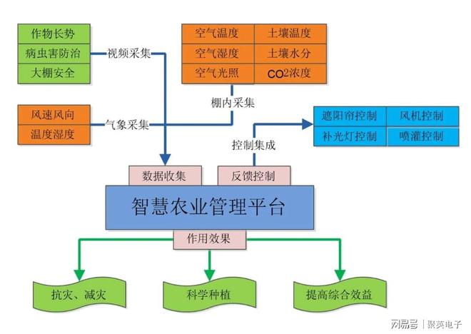 新澳门游戏网站入口智慧农业app用手机给温室大棚灌溉实现农业智能化管理(图2)