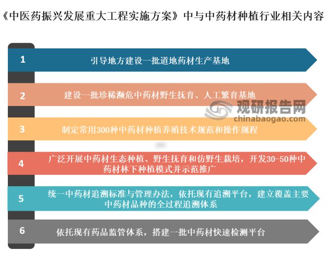 新澳门游戏我国中药材种植行业： 未来聚焦道地药材+生态种植+区域品牌(图7)