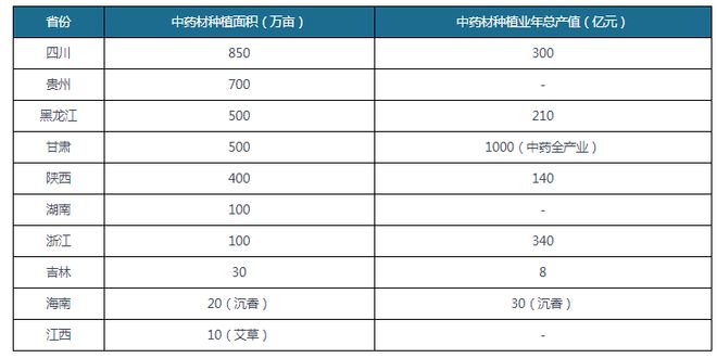 新澳门游戏我国中药材种植行业： 未来聚焦道地药材+生态种植+区域品牌(图5)