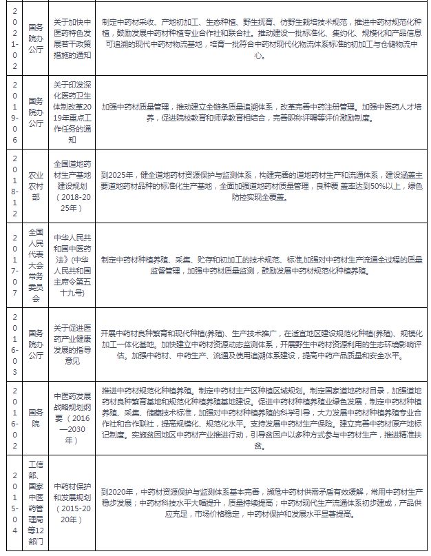 新澳门游戏我国中药材种植行业： 未来聚焦道地药材+生态种植+区域品牌(图4)