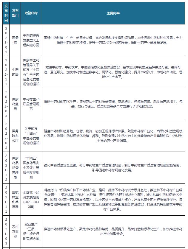 新澳门游戏我国中药材种植行业： 未来聚焦道地药材+生态种植+区域品牌(图3)