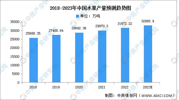 新澳门游戏网站入口2023年中国果园面积及水果产量预测分析（图）(图2)