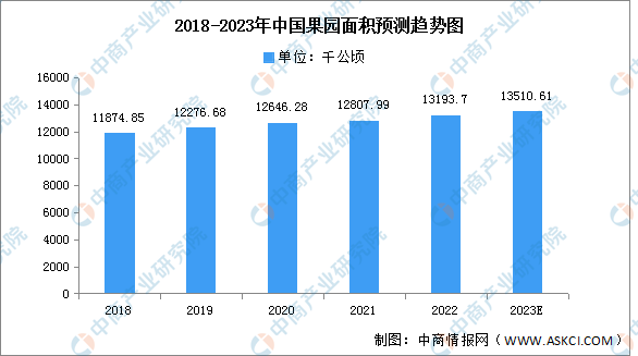 新澳门游戏网站入口2023年中国果园面积及水果产量预测分析（图）(图1)