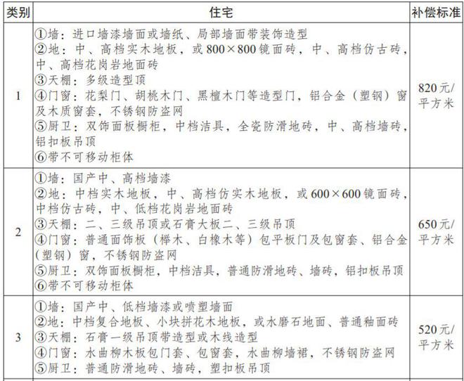 2023年农村征地拆迁将有以下8大补偿农民朋友请及时了解！(图8)